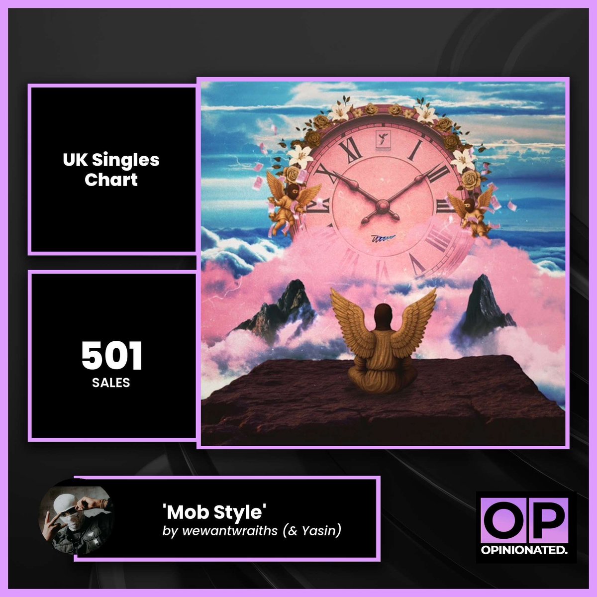 OpinionatedYute's tweet image. ‘Mob Style’ by wewantwraiths (with Yasin) sold 501 units this week — a sleek, melodic cut that plays to Wraiths’ strength for blending wavey hooks with street-rooted authenticity.
The collaboration with Yasin adds a fresh dynamic, giving the track an international feel while…
