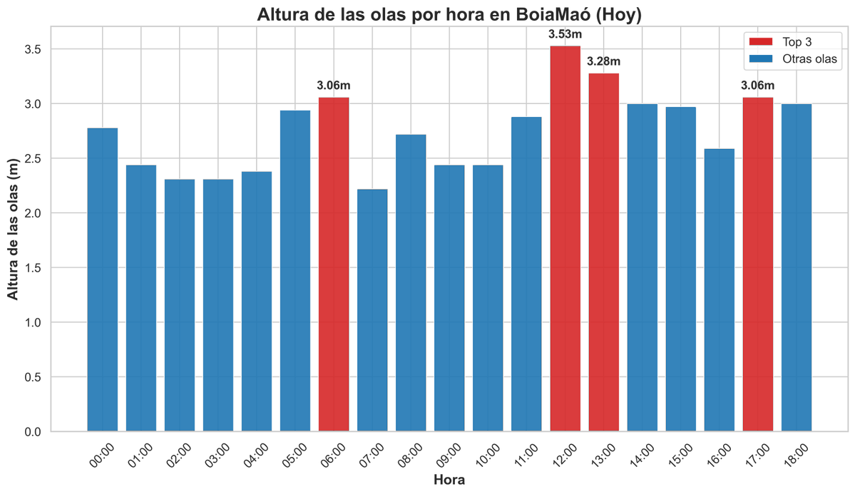 Onades màximes 25/07/25 #BoiaMaó 🌊

🥇 3.53 m - 12:00 ⌚
🥈 3.28 m - 13:00 ⌚
🥉 3.06 m - 17:00 ⌚

Font: #PuertosdelEstado