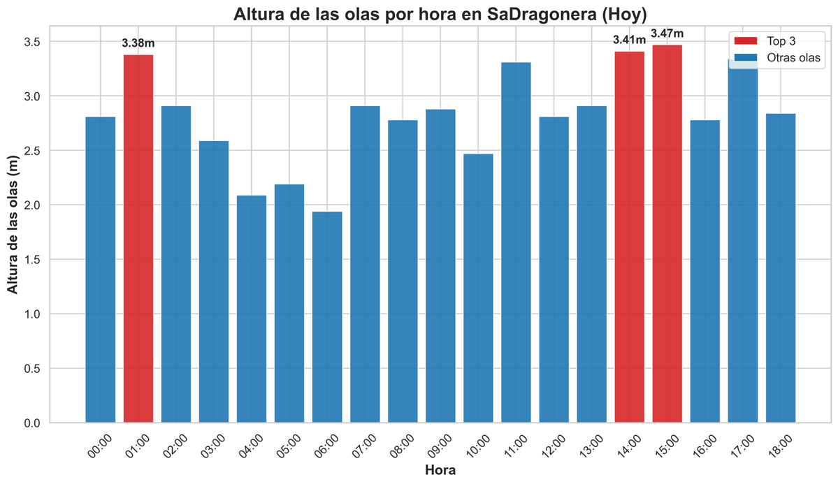 Onades màximes 25/07/25 #SaDragonera 🌊

🥇 3.47 m - 15:00 ⌚
🥈 3.41 m - 14:00 ⌚
🥉 3.38 m - 01:00 ⌚

Font: #PuertosdelEstado