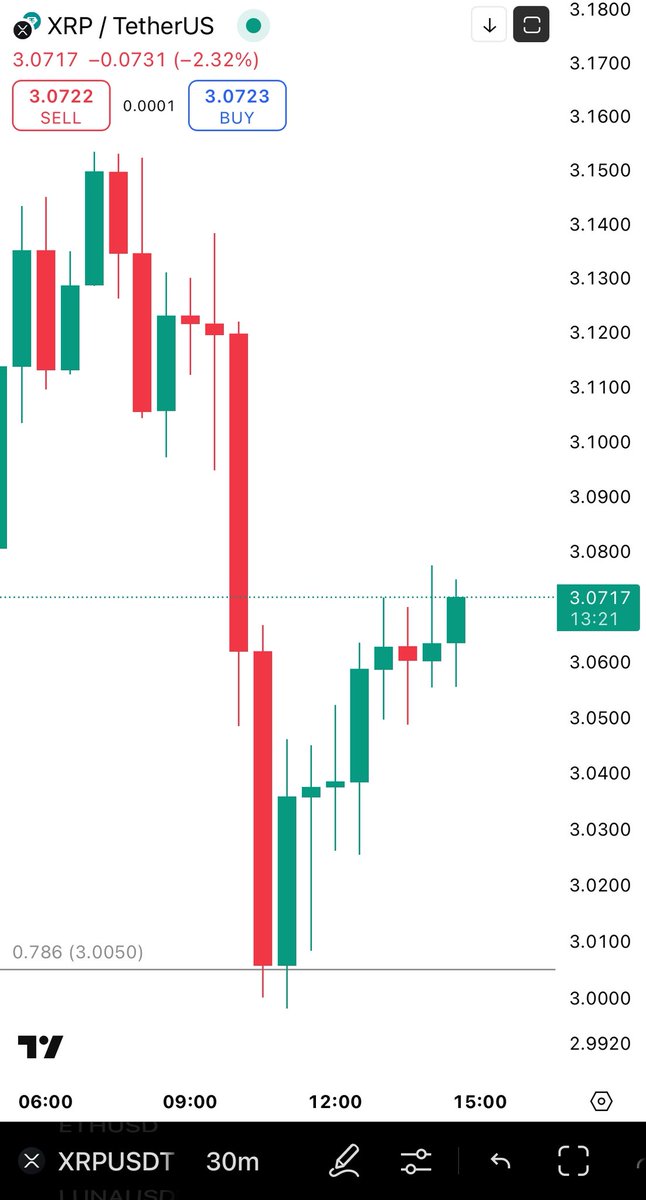 JGDYKWIM's tweet image. $xrp met a local bottom at a key level. Perhaps the force field thesis is real.
If the dip is over, @CredibleCrypto gives us $4+
Let’s pray.