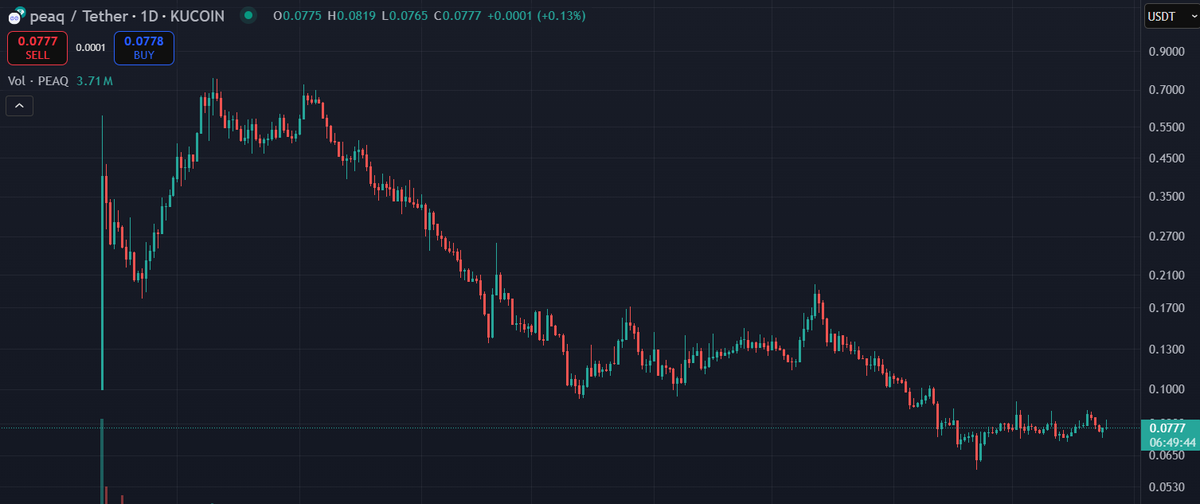 The situation with the <a href="/peaq/">peaq</a>  token isn’t looking good 

After a major drop it’s been ranging for weeks now 

even though many strongly recommended buying and holding it just last week .

Damn Binance Alpha  it wasn’t positive for the token at all