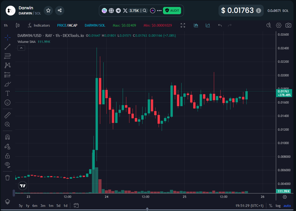 abrahamcartman's tweet photo. I can feel a surge coming… ⚡️
$DARWIN is holding strong, consolidating above key levels, and volume is creeping back in.
This chart looks ready to evolve. 🧬
#Solana #DARWIN #CryptoAI #Bullish https://t.co/XRn9bcyA0e