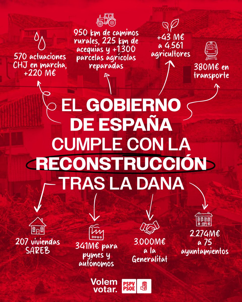 SocialistesVal's tweet image. ✅ El Gobierno de España lleva más de 1.400 actuaciones en marcha y 16.600M€ movilizados para la recuperación tras la dana.
La reconstrucción se hace con hechos, no con propaganda