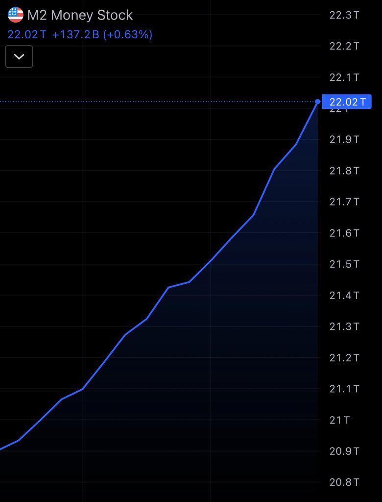 🇺🇸 U.S. M2 MONEY SUPPLY JUST HIT
A NEW ALL TIME HIGH

#BITCOIN WILL FOLLOW SOON 🚀