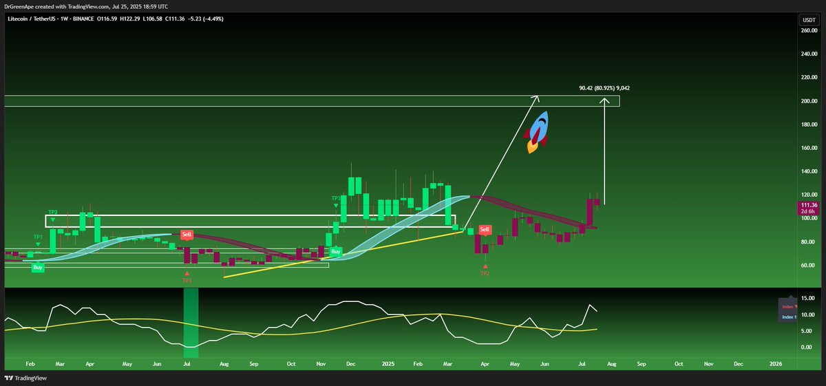 SantoXBT's tweet image. I am bullish on $LTC