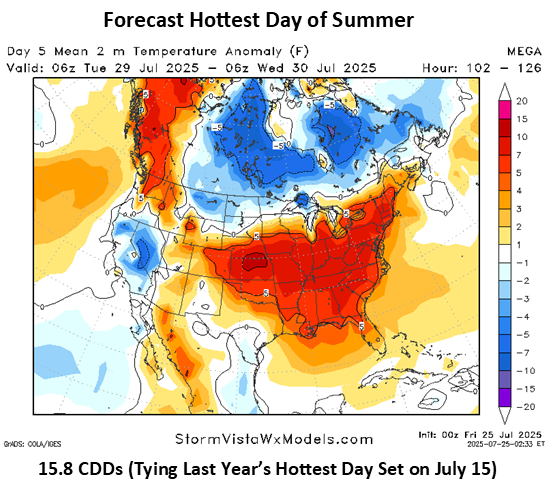 commoditywx's tweet image. Tuesday, July 29 should be hottest day of U.S. summer, but model forecast of 15.8 CDDs (matching 2024's maximum) is probably too hot. 30-day, bias-corrected estimate favors 15.2 instead.