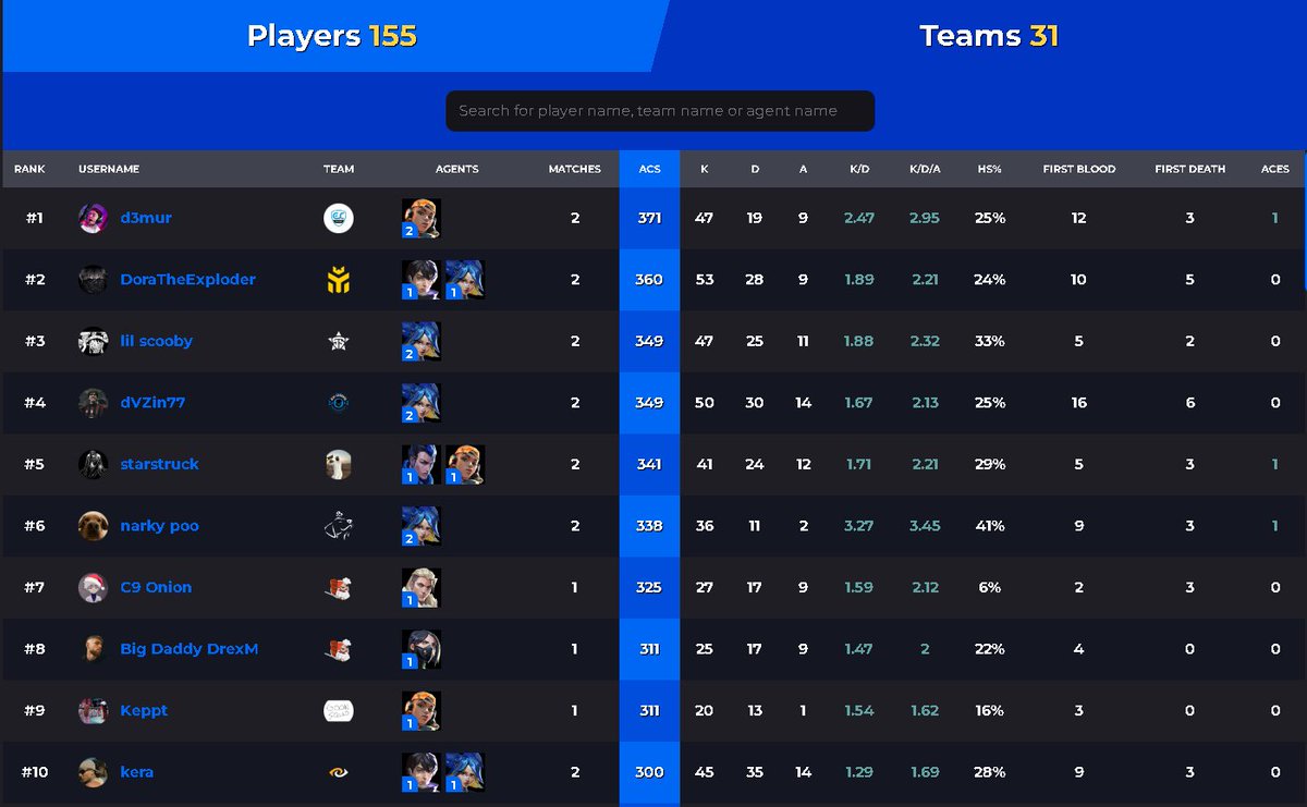 Will <a href="/d3murrr/">d3mur</a> stay as a MVP of the day 1? 1 map left