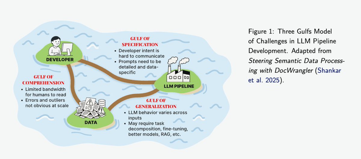 deb_data_pm's tweet image. The most important challenge in LLM and Ai agent development is NOT building the pipeline. Or connecting tools.
It's understanding the gaps in the pipeline. The failures are embedded in traces, tool calls.
A useful frame to understand the gaps is the "Three Gulfs Model" shared…
