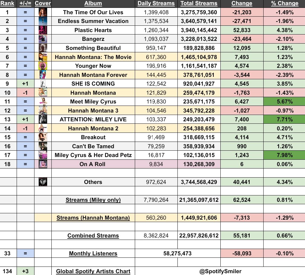 SpotifySmiler's tweet image. .@MileyCyrus&apos; Spotify Albums Update (Wednesday, 23/07)