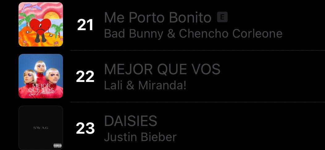 FandomAguerrid's tweet image. 🇦🇷 Apple Music Argentina:
#22. “MEJOR QUE VOS” (+21) *New Peak*