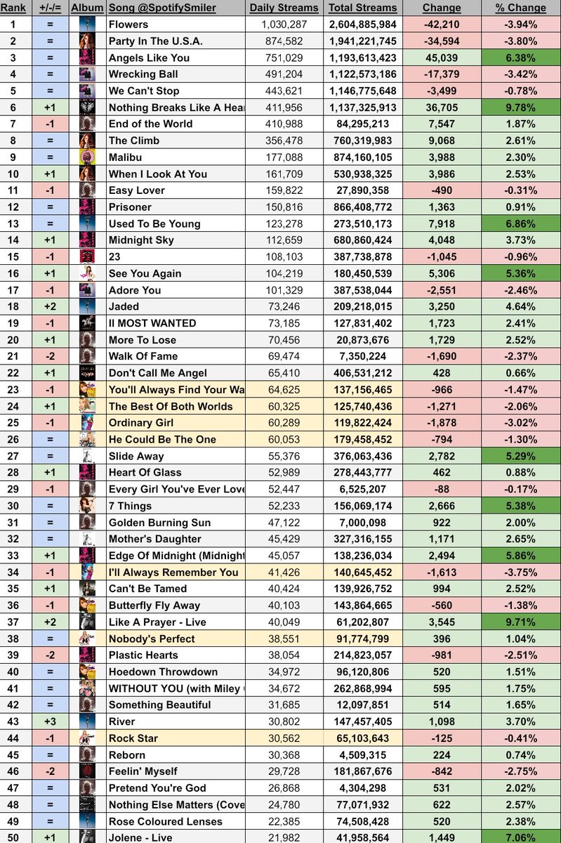 SpotifySmiler's tweet image. .@MileyCyrus&apos; most streamed songs on Wednesday, 23/07