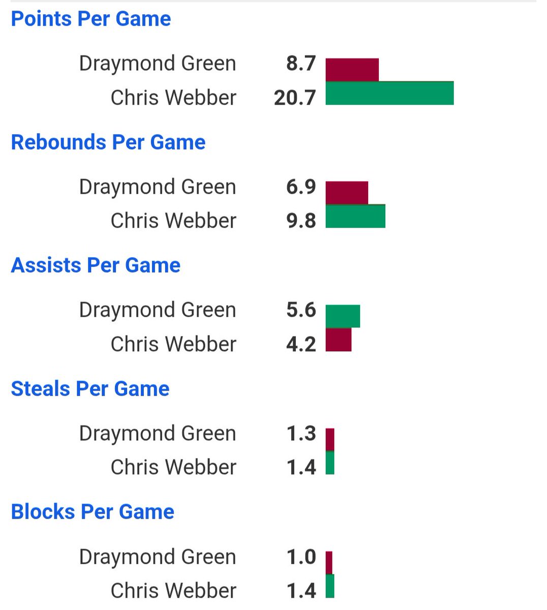 beauhightowerdn's tweet image. Hot take not only is Chris Webber light years better than Draymond Green overall, but he was a better defensive player as well