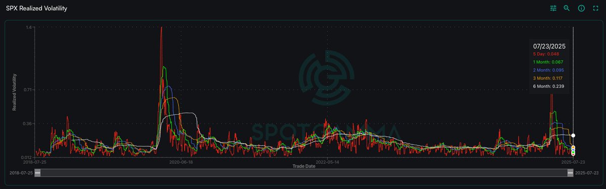 spotgamma's tweet image. SPX 1-month realized now 6% - its lowest since Dec FOMC.
PLEASE PLEASE PLEASE POWELL DO SOMETHING I CANT HANDLE 2017 VOLS