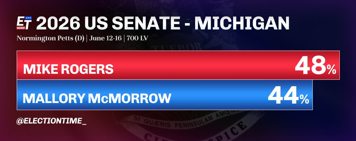 ElectionTime_'s tweet image. Mike Rogers (R) leads in the 2026 Michigan US Senate Election, according to a (D)-funded poll.
2026 US Senate - Michigan
🟥Mike Rogers 48%
🟦Mallory McMorrow:44%
🟦 Haley Stevens 47%
🟥Mike Rogers 45%
Normington Petts (D) | June 12-16 | 700 LV