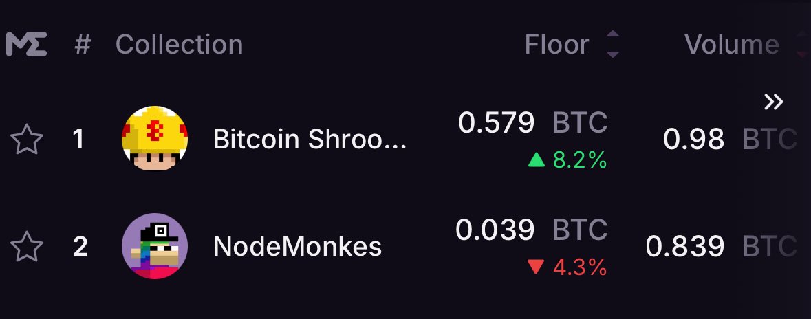 gud to see my fav ordinals collections on top today

◉