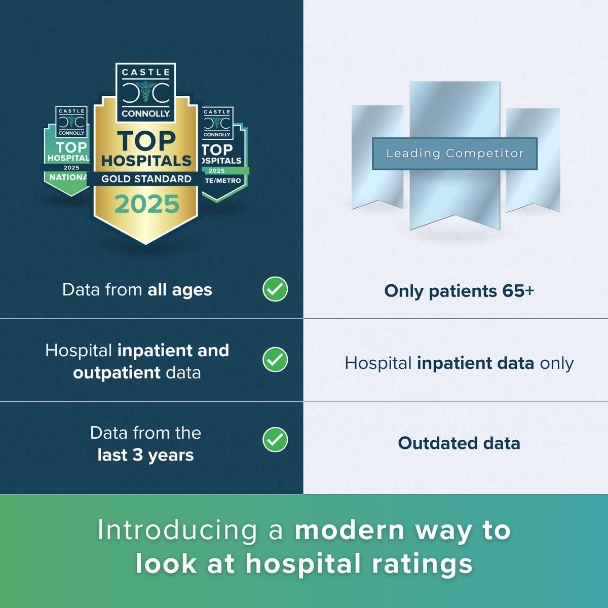 Not all rankings are created equal. 

Castle Connolly Top Hospitals prioritize what patients actually care about — outcomes, experience, and excellence in specific medical procedures. 

Offering a modern, transparent approach to hospital ratings.

castleconnolly.com/top-hospitals