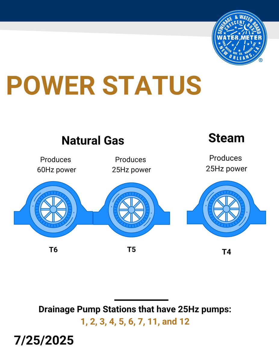 SWBNewOrleans's tweet image. We have 86 of 93 major drainage pumps and 67.5MW of 25 Hz power available.
See updates and more information on our Pumping and Power Dashboard.
🔗swbno.org/Projects/Pumpi…