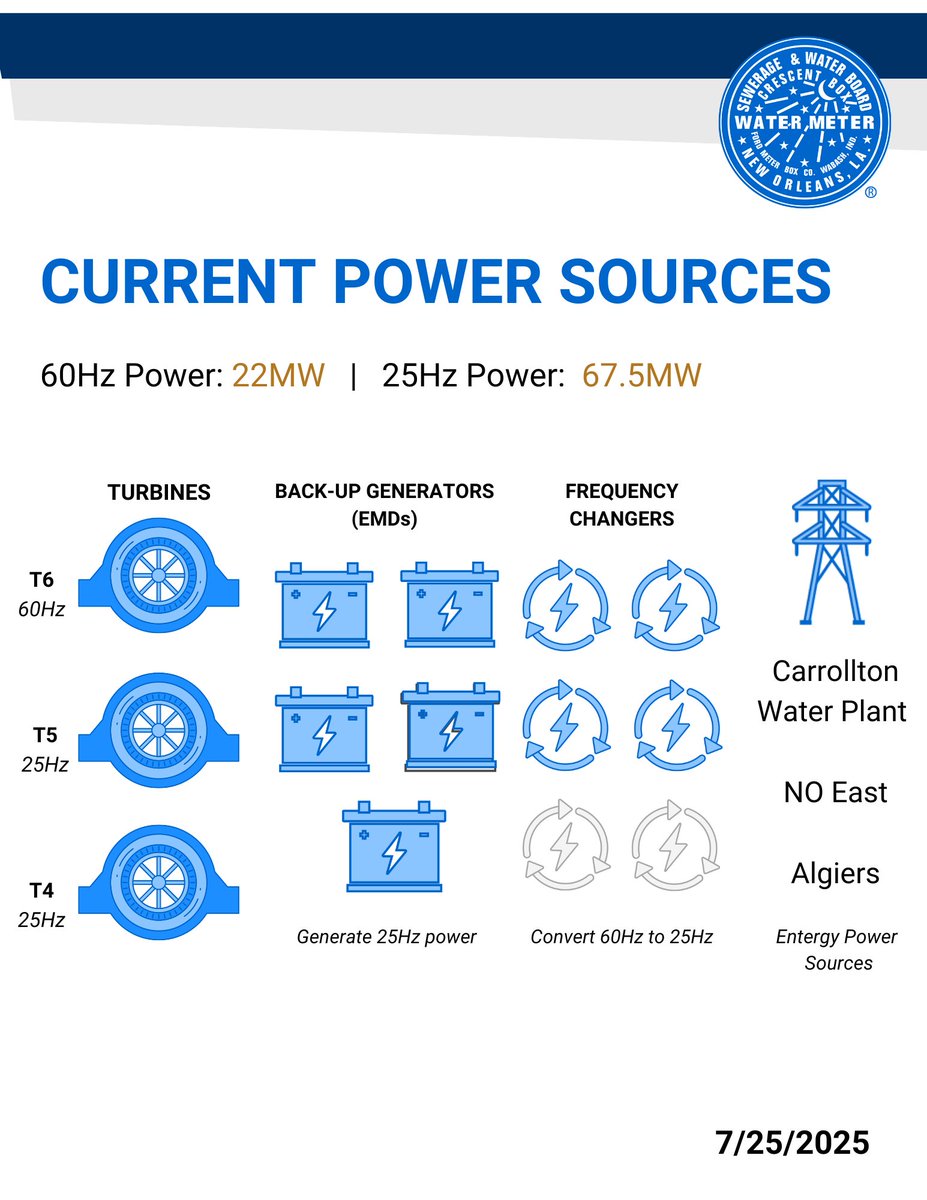 SWBNewOrleans's tweet image. We have 86 of 93 major drainage pumps and 67.5MW of 25 Hz power available.
See updates and more information on our Pumping and Power Dashboard.
🔗swbno.org/Projects/Pumpi…