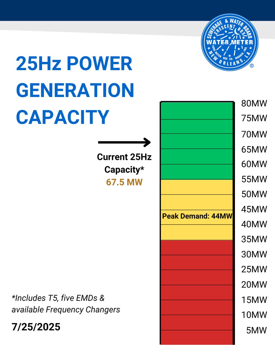 SWBNewOrleans's tweet image. We have 86 of 93 major drainage pumps and 67.5MW of 25 Hz power available.
See updates and more information on our Pumping and Power Dashboard.
🔗swbno.org/Projects/Pumpi…