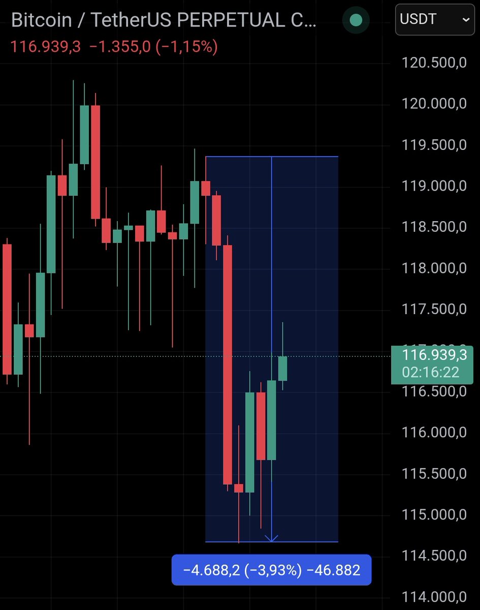 josebitcoiner's tweet image. What an irony... last night 80.000 Bitcoins were sold and the Bitcoin price alone fell -4%
If that had been done 3 years ago the Bitcoin price would have made a sharp correction of at least -30%
I see that Bitcoin has matured a lot in these 16 years.