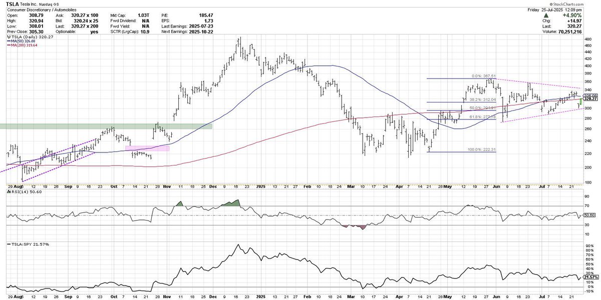 DKellerCMT's tweet image. $TSLA pounding out a textbook symmetrical triangle or "coil" pattern of lower highs and higher lows. It's a big time "sit on your hands" chart until the pattern is broken to the upside... or the downside. Take a deep breath... and waaaaaaait. 😴