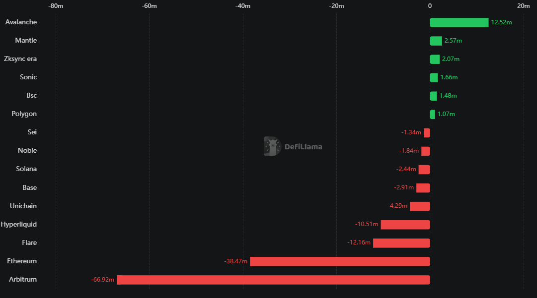 Mash_CT's tweet image. $AVAX is #1 for 24 hour net inflows
@BlackholeDex added that in TVL in that time, just saying 👀