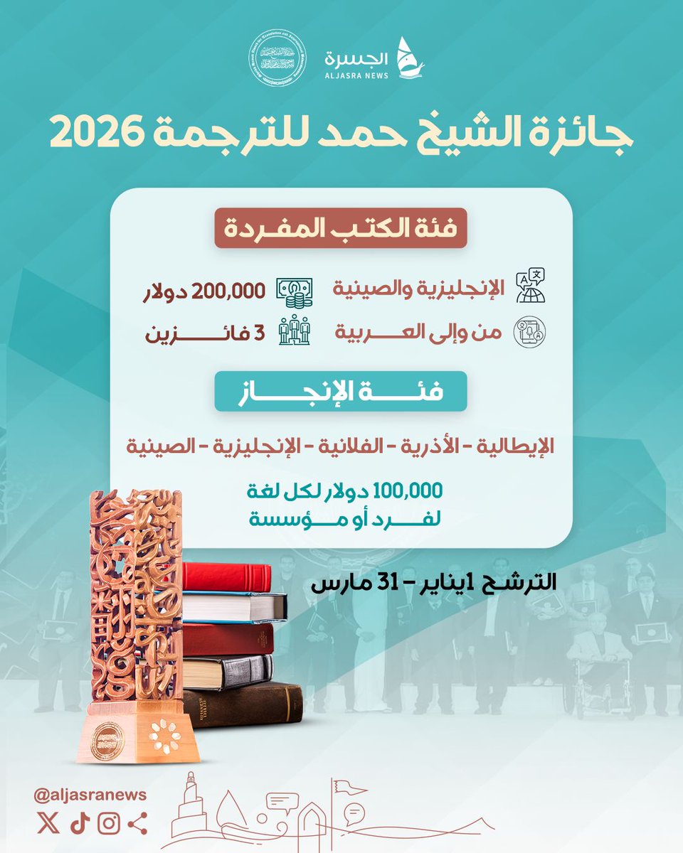aljasranews's tweet image. 🏆🌏| جائزة الشيخ حمد للترجمة واحدة من أبرز الجوائز المستقلة عالميا
الجائزة التي تسعى إلى رفع جودة الترجمة والتعريب وتعزيز الحضور العربي في المشهد المعرفي الدولي
🔗- عبر الموقع hta.qa
| #الجسرة_الإخبارية - #قطر