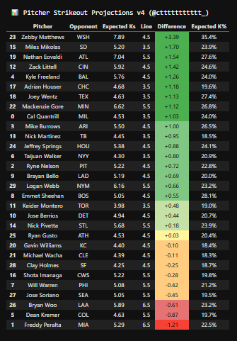 Pitcher Strikeout Projections 7/25/2025