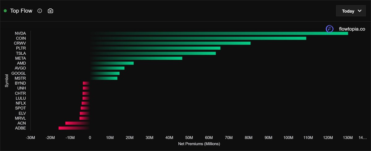 flowtopia_co's tweet image. $COIN back on the map with tons of inflow of calls.
Another leg up for crypto?
$ADBE showing signs of weakness as it is the highest bearish inflow.