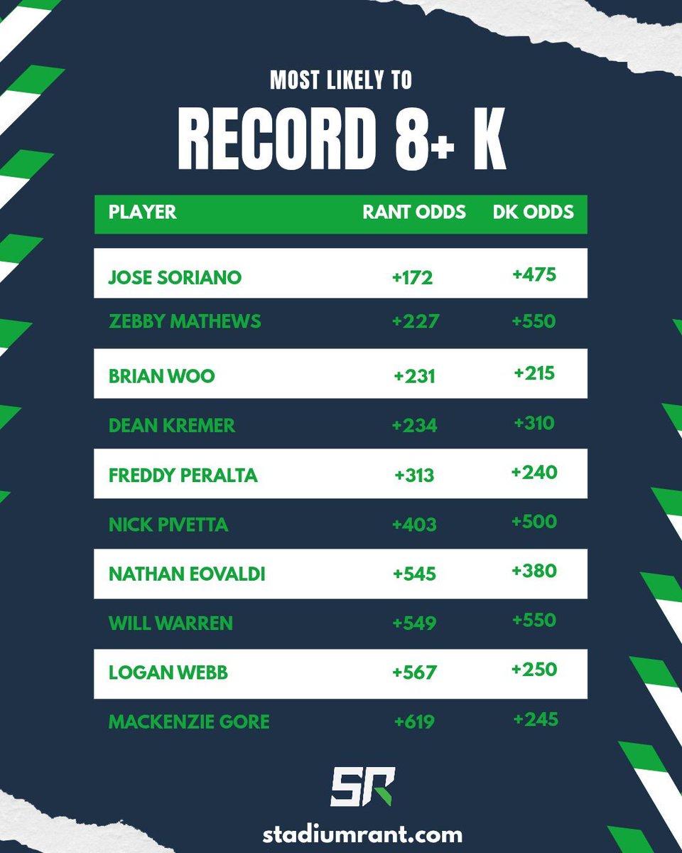 The Most Likely To Record 8+ Strikeouts Report is here!

I don't think Jose Soriano is going to be highly owned but the model loves him tonight. He could be a GPP winner tonight, but there is some risk here. He's only gone over 5 Strikeouts a few times in his last ten outings.