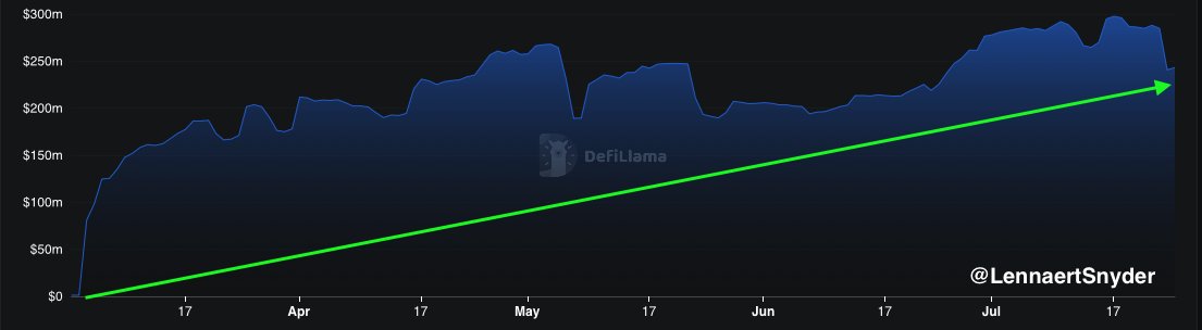LennaertSnyder's tweet image. $SEI stablecoin supply reached $243,130,000 in 4 months.
Native @USDC by @circle just went live on SEI.
This is just the beginning for @SeiNetwork. 🚀