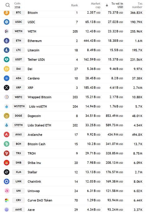 SantoXBT's tweet image. Don’t sleep on $LTC 

Litecoin ranks #5 in daily transaction volume, ahead of $USDT, $DAI, $ADA, and even $XRP 👀

Over $18.6M moved in the past 24h with 157K+ transactions

Quietly one of the most used networks in crypto