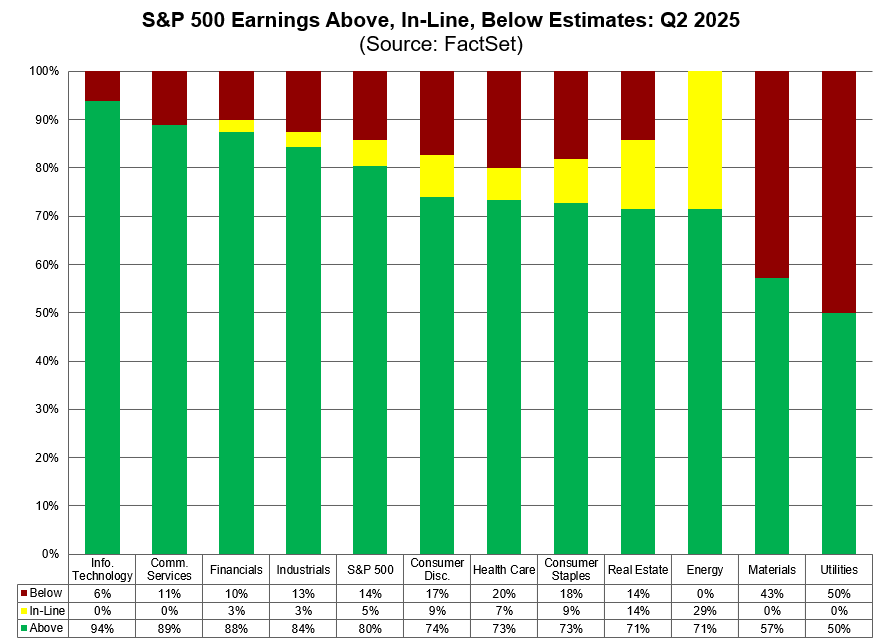 FactSet's tweet image. 80% of $SPX companies have beaten EPS estimates to date for Q2, which is above the 5-year average of 78% and above the 10-year average of 75%. #earnings, #earningsinsight, bit.ly/4kUPTJi