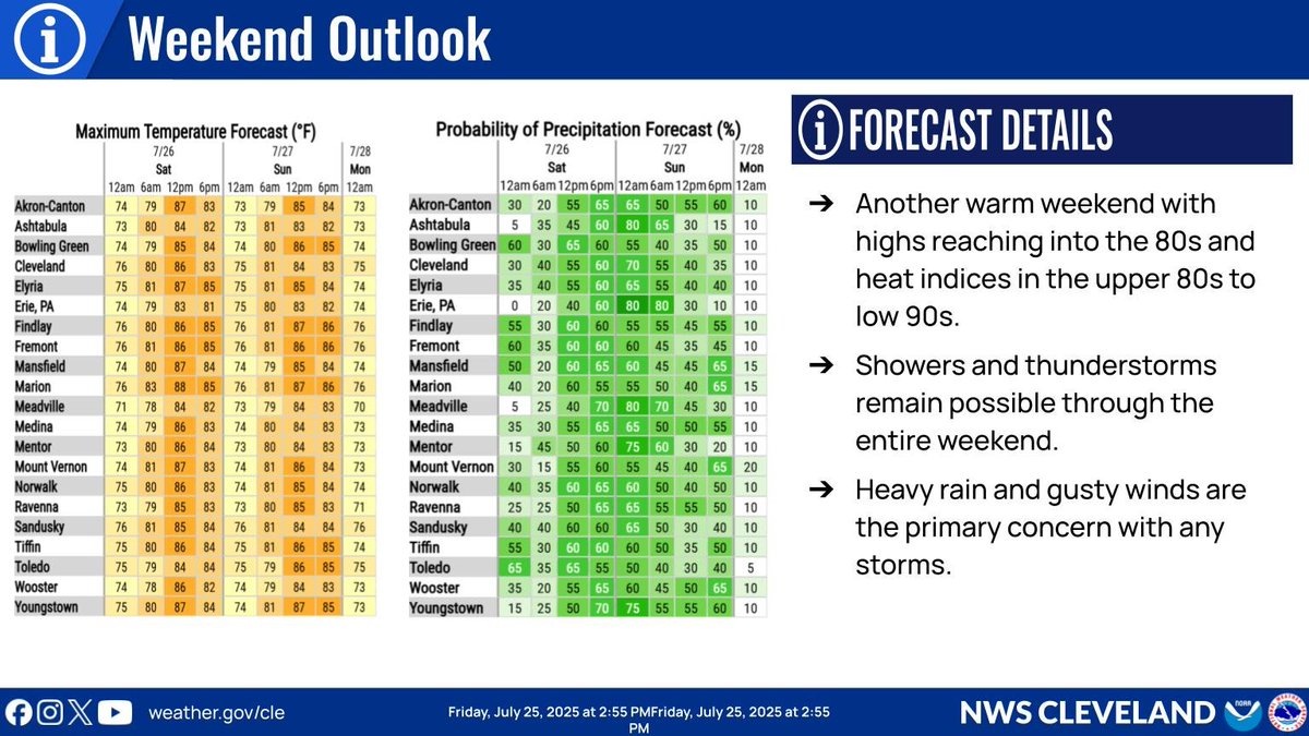 NWSCLE's tweet image. The heat with the potential for showers and thunderstorms stick around for much of the weekend. Gusty winds and heavy rainfall will be the primary concern with any storms that develop. #ohwx #pawx