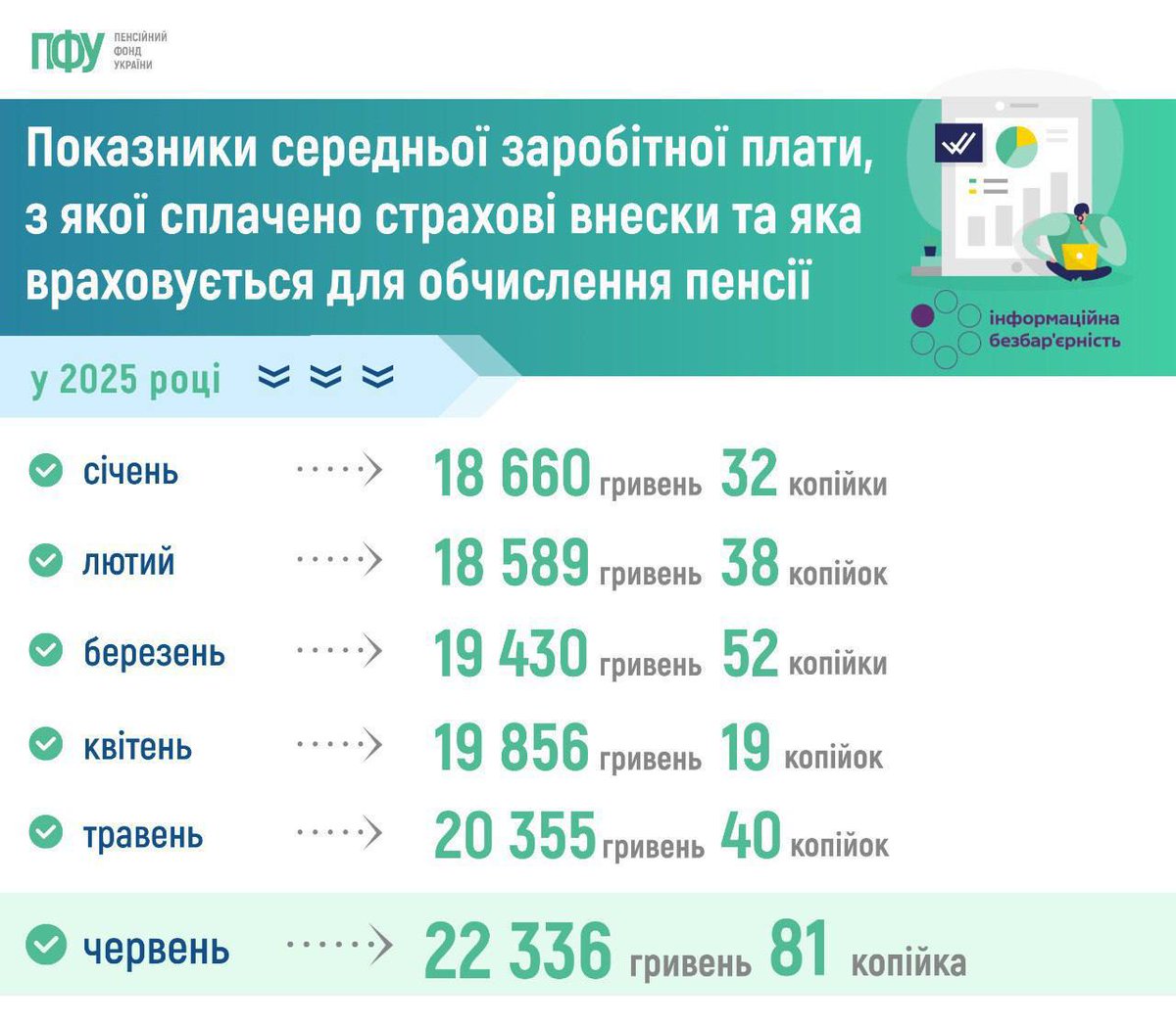 JohnnyTalkToYou's tweet image. В мене тільки одне питання: нахуя під час війни фінансується ця і купа подібних "статистик", а також ці всі "опитування", де "всі підтримують дії президента, та вірять у повернення кордонів 91го"?
Це ж реально "потьомкінські села" цифрового простору!