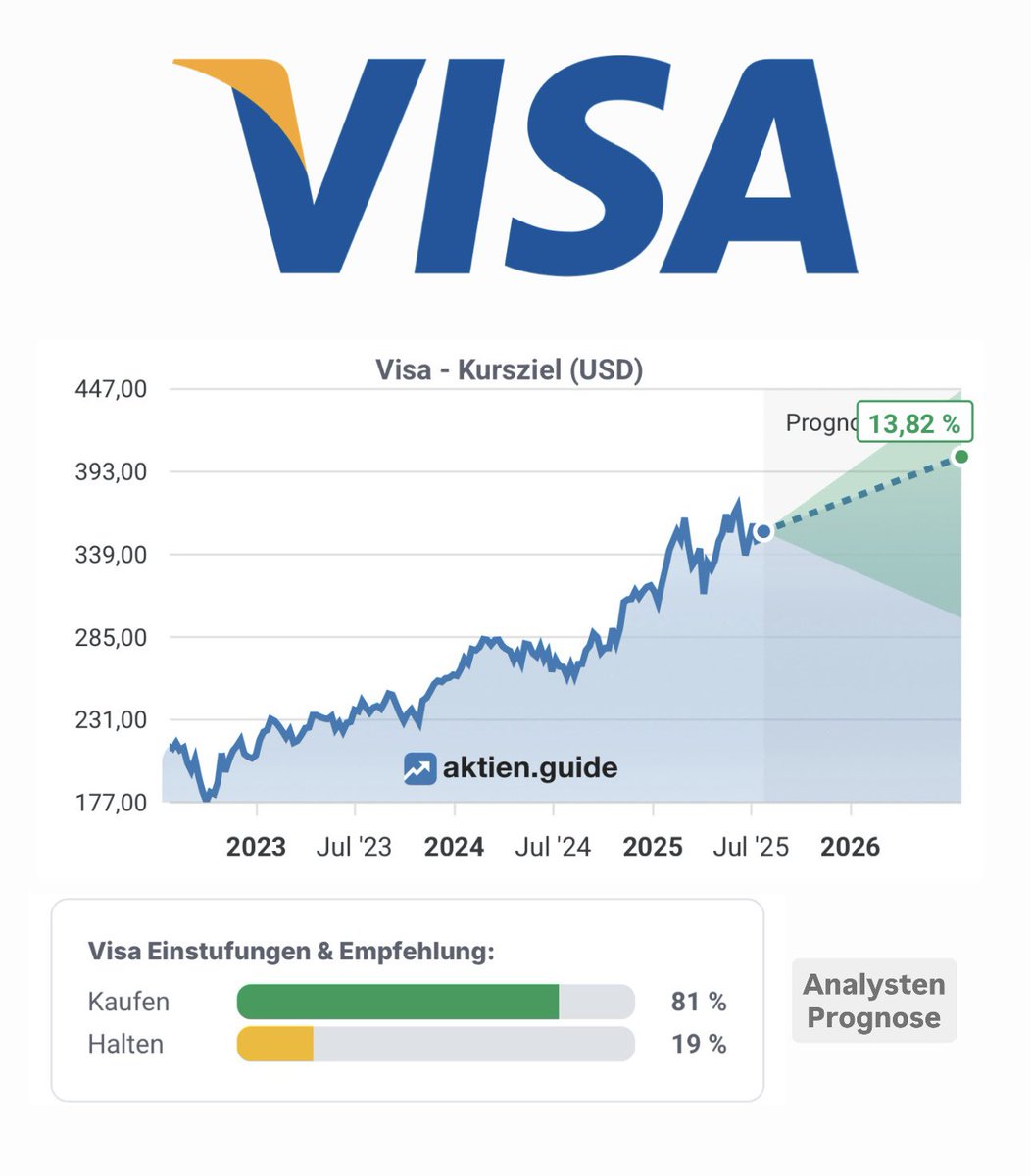 FinanzKroko's tweet image. 0,6% Dividende (Ø 0,7%) ✖️
KGV: 33 (Ø 29) ✖️
Fair Value: 284€ (Kurs: 303€) ✖️
Kurs-Potenzial 2026: +13% ✔️
Div-Wachstum: 18% p.a
Div-Steigerung: 16 Jahre
Ausschüttungsquote (FCF): 22%
Gewinn-Zuwachs: 18% p.a
Cashflow-Zuwachs: 21% p.a
Kapitalrendite: 30%
Schuldenquote: 22%