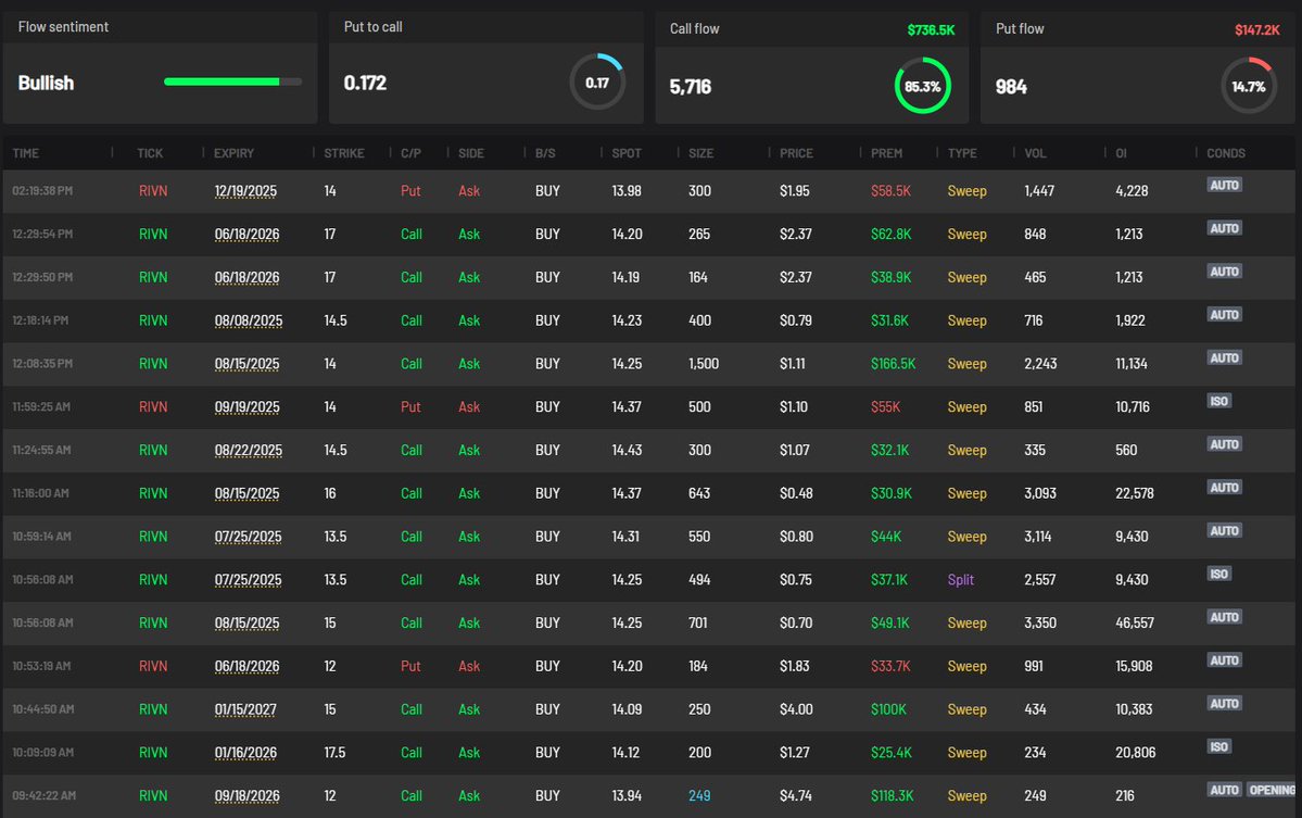 TSTHZeee's tweet image. $RIVN with huge calls