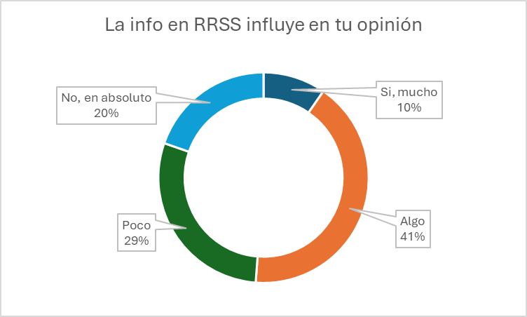 OFadecs's tweet photo. 🧠 Leer rápido, opinar fuerte
🧵 +70% dice leer noticias en redes superficialmente.
 📣Pero +50% admite que igual influyen en su opinión.
 📍¿Cuánto pesa lo que leés "de pasada"?
#OpiniónPública #PICAV25 https://t.co/CCtEkAfIas