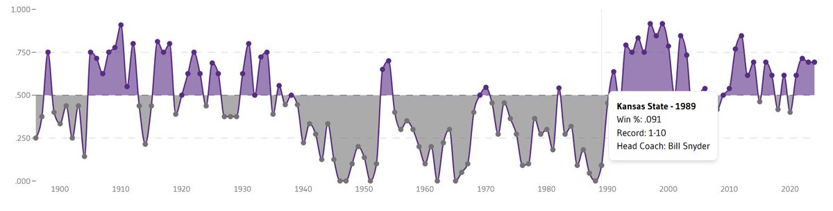 Look at this graphic of Kansas State's football history and then I marked Bill Snyder's first year at 1-10. It's insane.