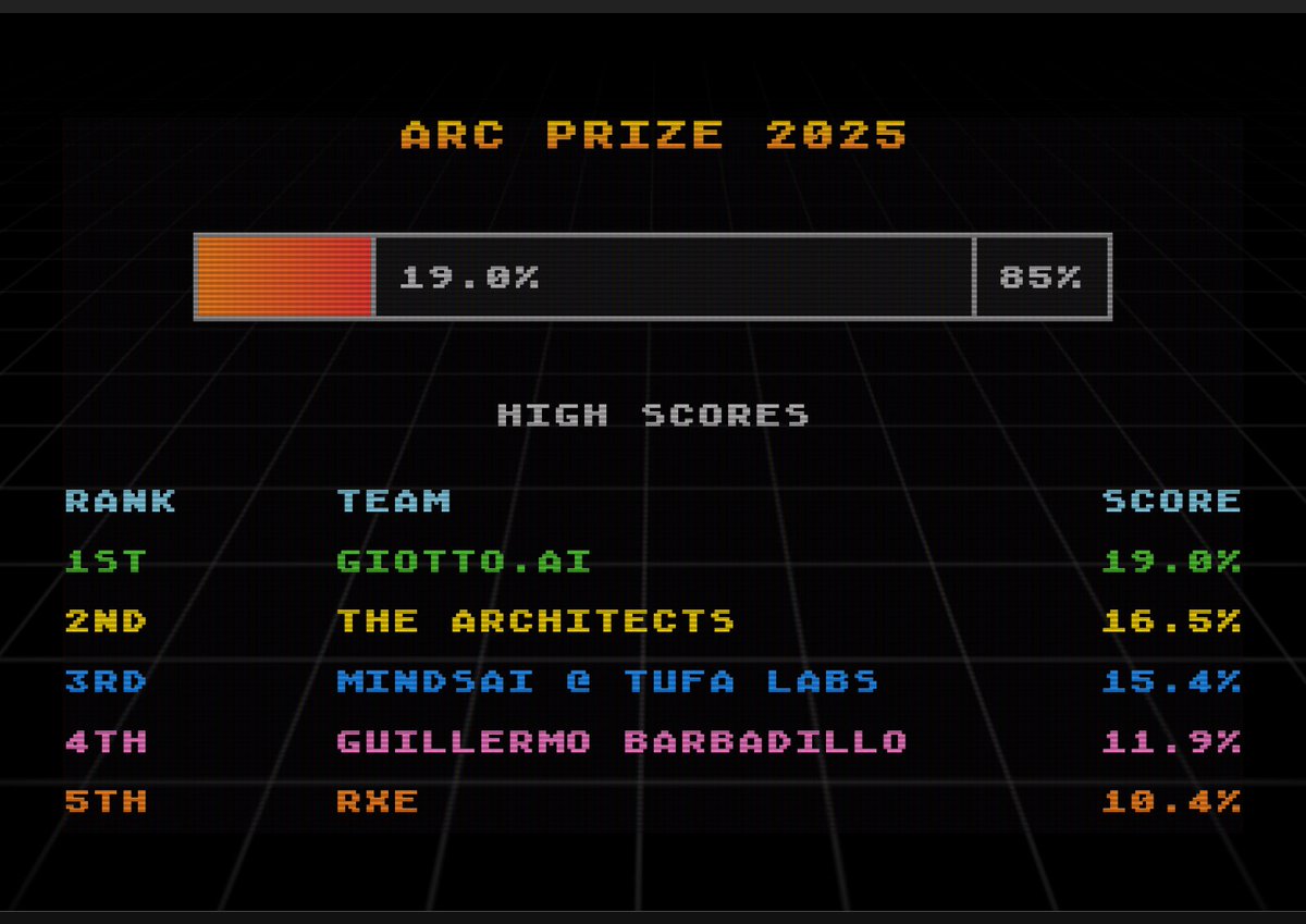 New ARC Prize 2025 High Score

19.0% by Giotto. ai (<a href="/podesta_aldo/">Aldo Podestà</a>)
