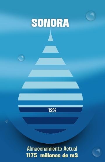 💧 Compartimos la actualización semanal del almacenamiento de agua en las principales presas de Sonora y Sinaloa. 

🔎 Consulta los datos completos en nuestro boletín:  bit.ly/46VywVd

#ConPapa #PapaMexicana #Presas #Sinaloa #Sonora