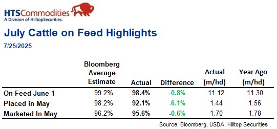 HTSCommodities's tweet image. USDA&apos;s July Cattle On Feed highlights....pretty big miss on the placement number. The structural supply deficit narrative continues. #cattle