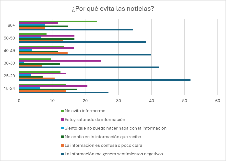 OFadecs's tweet photo. 🛑 ¿Por qué evitamos las noticias?
😩 “Me generan sentimientos negativos” encabeza los motivos.
 📌Especialmente en jóvenes de 25-29 años.
¿Te pasa?
#PICAV25 https://t.co/PV2oPoR10P