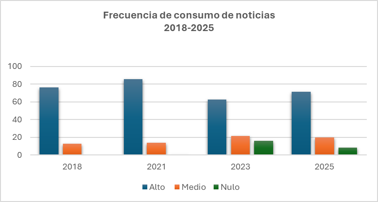 OFadecs's tweet photo. 📉 ¿Más o menos noticias?
📈 32% aumentó su consumo de noticias desde 2023. Pero bajó respecto a 2021, el año en que vivimos informados.
#PICAV25 https://t.co/OUhPMo1Ddk