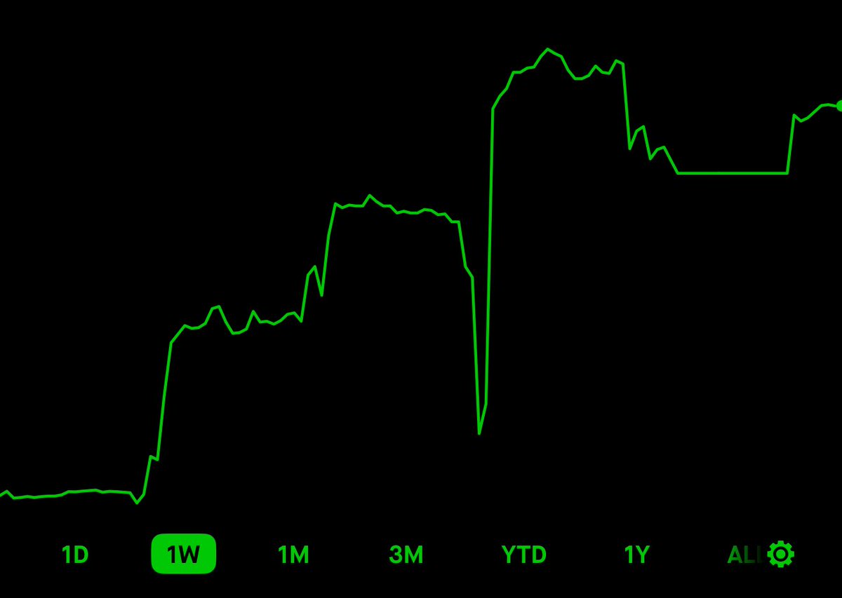 Happy with this weeks performance.
Made 1 big error in each wallet but to end the weeks green green green while learning from mistakes is a blessing