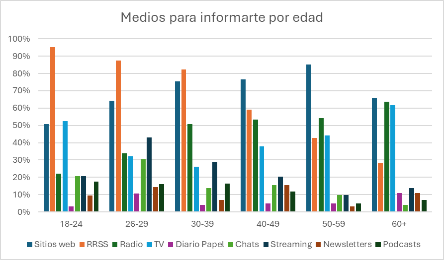 OFadecs's tweet photo. 🔍 ¿Dónde buscamos noticias?
🌐 Sitios web y redes sociales son los medios mas usados para informarnos.
Los sitios son mas elegidos por las personas mayores de 30. Las redes, por las menores.
La lectura es superficial 📱 +50% dice que las “lee rápidamente”.
#PICAV25 https://t.co/tlpzY6GFwu