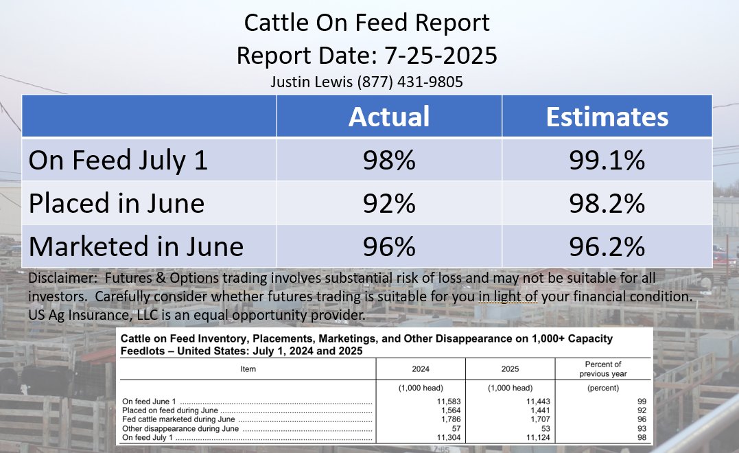 Cattle On Feed July 25, 2025
