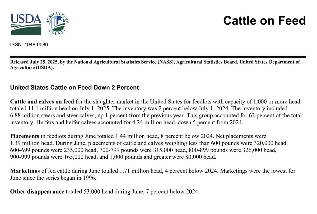 Cattle on Feed   
98 On Feed (99.1 Guess)  
92 Placed (98 Guess)  
96 Marketed (96.2 Guess)