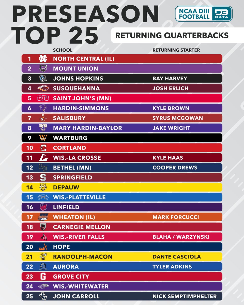 D3 Data (@d3sportsdata) on Twitter photo Of the teams in the <a href="/d3football/">D3football.com</a> preseason top 25, just 12 return their starting QB.
<a href="/GOSusqU/">Susquehanna Athletics</a> is the sole 2024 semifinal team that has their field general coming back, Josh Erlich, with Bay Harvey of <a href="/HopkinsSports/">HOPKINS ATHLETICS</a> coming back from an injury.
Just half of the 2024 final eight Of the teams in the <a href="/d3football/">D3football.com</a> preseason top 25, just 12 return their starting QB.
<a href="/GOSusqU/">Susquehanna Athletics</a> is the sole 2024 semifinal team that has their field general coming back, Josh Erlich, with Bay Harvey of <a href="/HopkinsSports/">HOPKINS ATHLETICS</a> coming back from an injury.
Just half of the 2024 final eight
