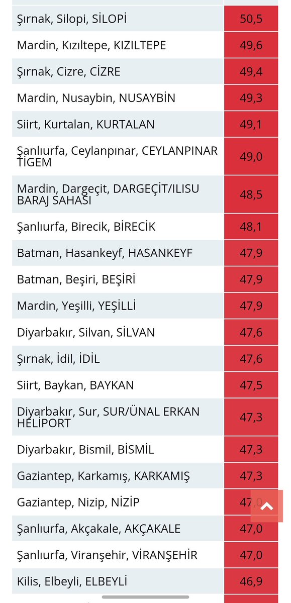 Türkiye rekoru 50.5 °C ile Şırnak Silopiye ait.
